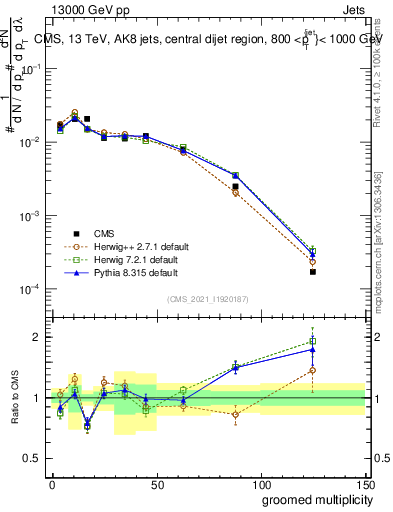 Plot of j.mult.g in 13000 GeV pp collisions