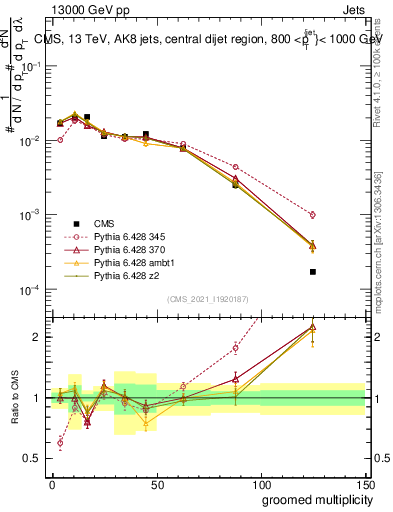 Plot of j.mult.g in 13000 GeV pp collisions