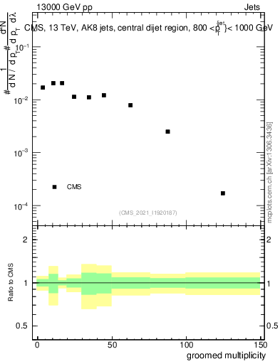 Plot of j.mult.g in 13000 GeV pp collisions