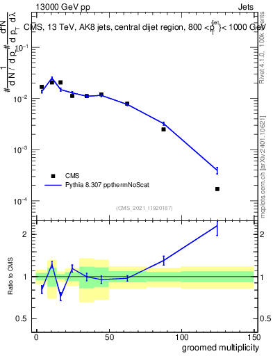 Plot of j.mult.g in 13000 GeV pp collisions