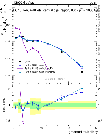 Plot of j.mult.g in 13000 GeV pp collisions