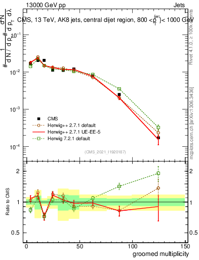 Plot of j.mult.g in 13000 GeV pp collisions