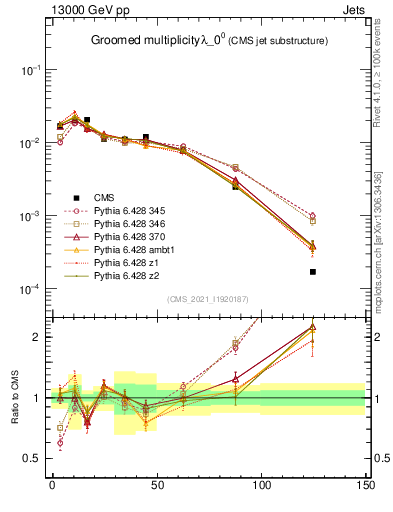 Plot of j.mult.g in 13000 GeV pp collisions