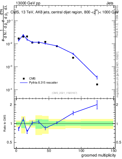 Plot of j.mult.g in 13000 GeV pp collisions