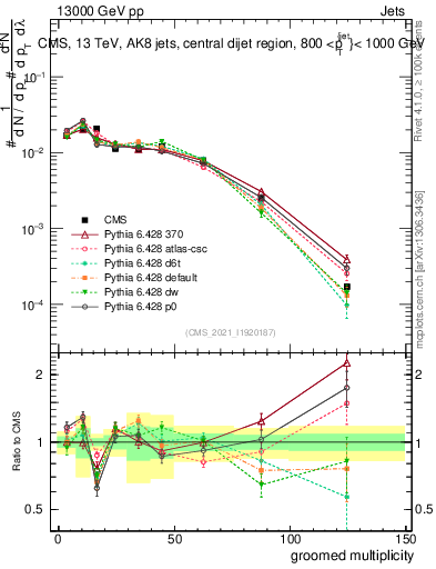 Plot of j.mult.g in 13000 GeV pp collisions