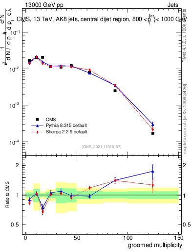 Plot of j.mult.g in 13000 GeV pp collisions