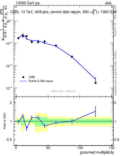 Plot of j.mult.g in 13000 GeV pp collisions