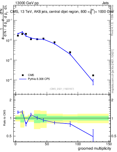 Plot of j.mult.g in 13000 GeV pp collisions