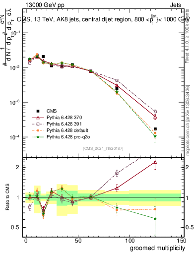 Plot of j.mult.g in 13000 GeV pp collisions
