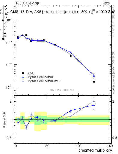 Plot of j.mult.g in 13000 GeV pp collisions