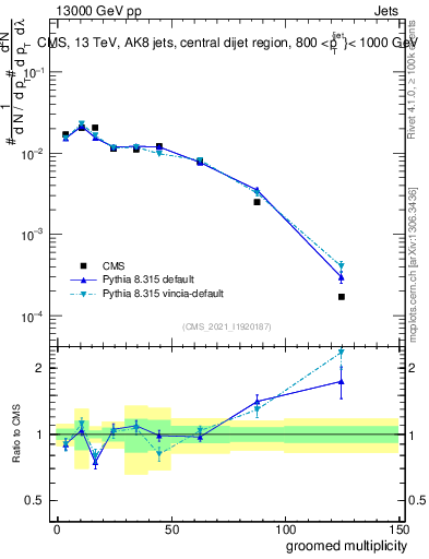 Plot of j.mult.g in 13000 GeV pp collisions