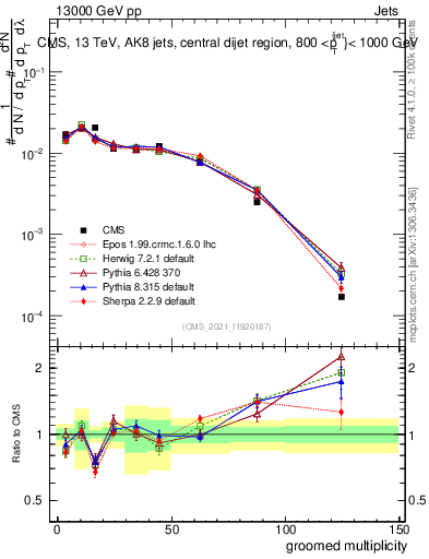 Plot of j.mult.g in 13000 GeV pp collisions