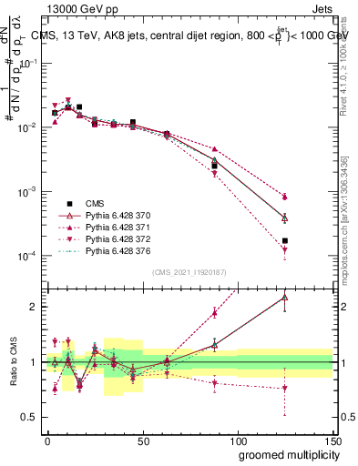Plot of j.mult.g in 13000 GeV pp collisions