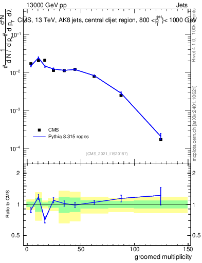 Plot of j.mult.g in 13000 GeV pp collisions