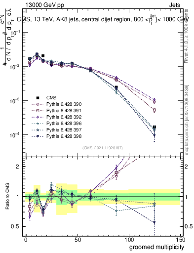 Plot of j.mult.g in 13000 GeV pp collisions