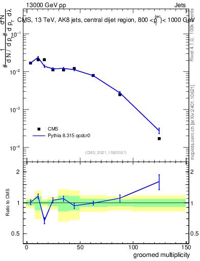 Plot of j.mult.g in 13000 GeV pp collisions