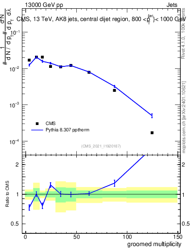 Plot of j.mult.g in 13000 GeV pp collisions