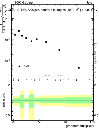 Plot of j.mult.g in 13000 GeV pp collisions