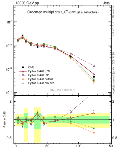 Plot of j.mult.g in 13000 GeV pp collisions