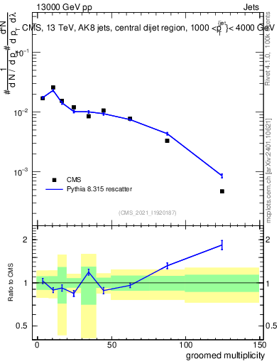 Plot of j.mult.g in 13000 GeV pp collisions