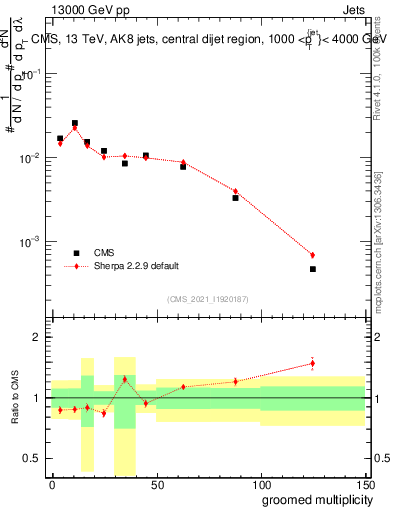 Plot of j.mult.g in 13000 GeV pp collisions