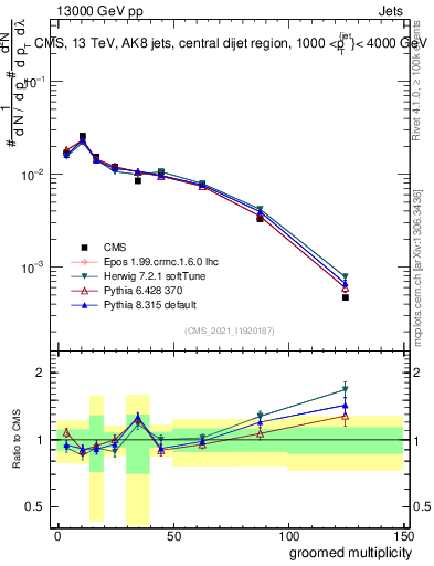 Plot of j.mult.g in 13000 GeV pp collisions