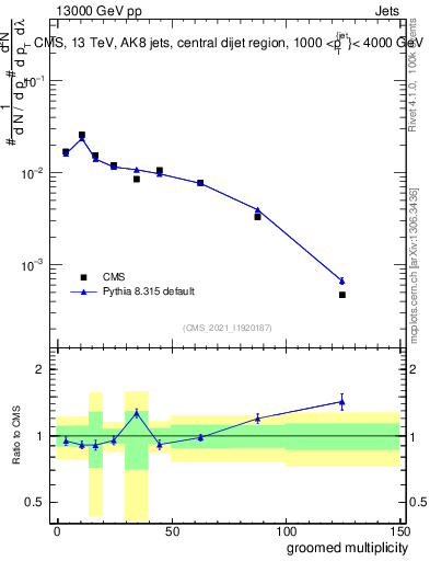 Plot of j.mult.g in 13000 GeV pp collisions