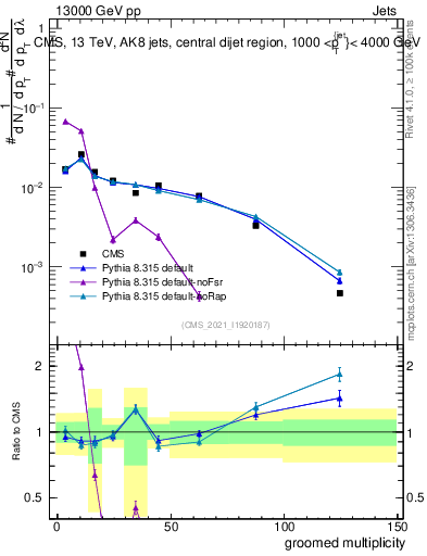 Plot of j.mult.g in 13000 GeV pp collisions