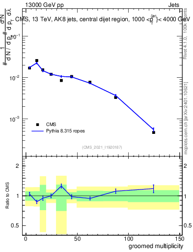 Plot of j.mult.g in 13000 GeV pp collisions