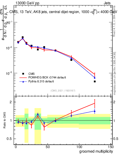 Plot of j.mult.g in 13000 GeV pp collisions
