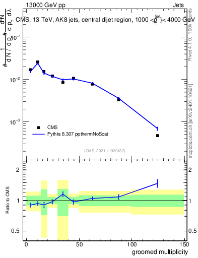 Plot of j.mult.g in 13000 GeV pp collisions
