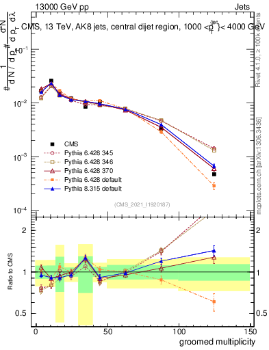 Plot of j.mult.g in 13000 GeV pp collisions