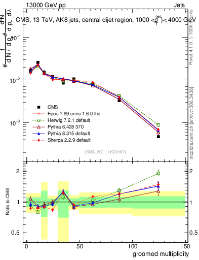 Plot of j.mult.g in 13000 GeV pp collisions