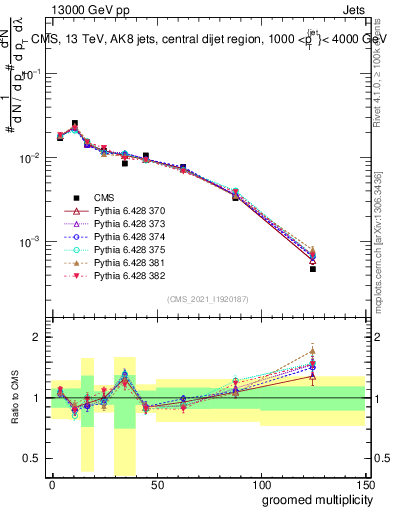 Plot of j.mult.g in 13000 GeV pp collisions