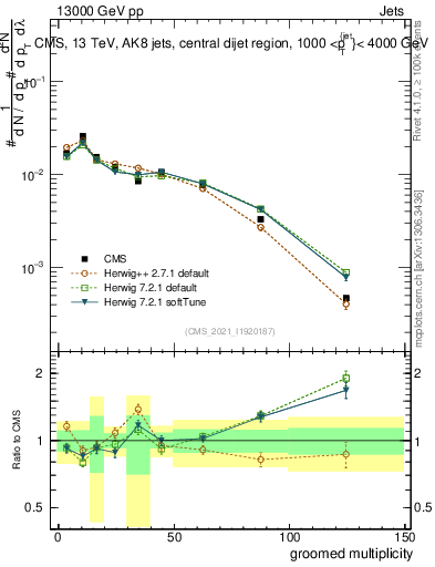 Plot of j.mult.g in 13000 GeV pp collisions