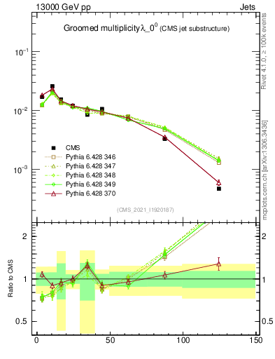 Plot of j.mult.g in 13000 GeV pp collisions