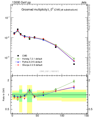 Plot of j.mult.g in 13000 GeV pp collisions