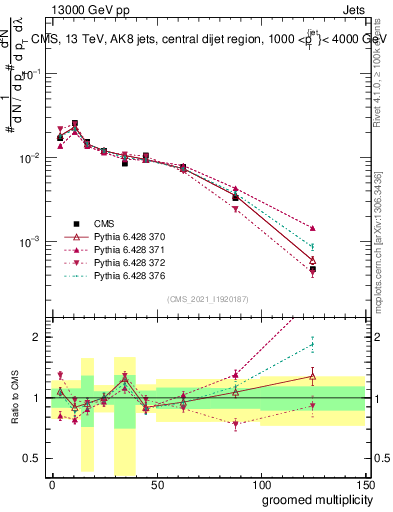 Plot of j.mult.g in 13000 GeV pp collisions