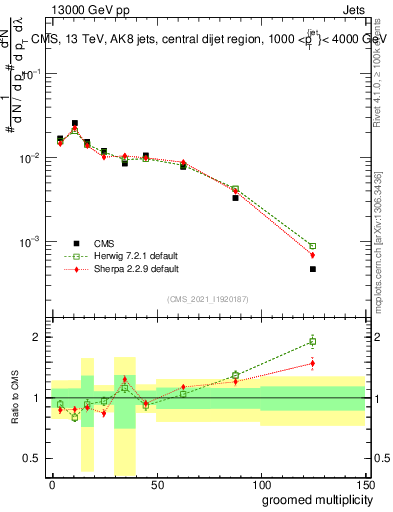 Plot of j.mult.g in 13000 GeV pp collisions
