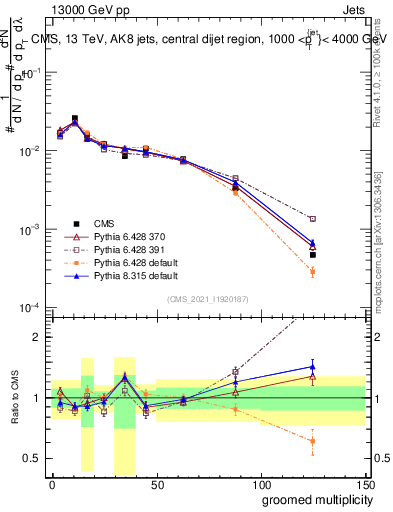 Plot of j.mult.g in 13000 GeV pp collisions