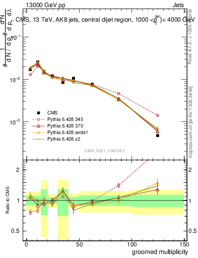 Plot of j.mult.g in 13000 GeV pp collisions