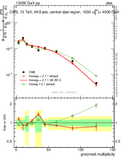 Plot of j.mult.g in 13000 GeV pp collisions
