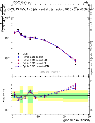 Plot of j.mult.g in 13000 GeV pp collisions