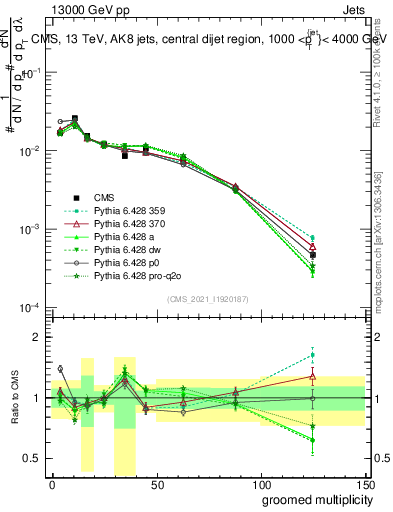 Plot of j.mult.g in 13000 GeV pp collisions
