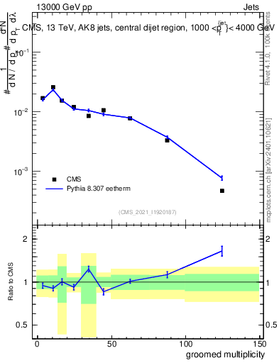Plot of j.mult.g in 13000 GeV pp collisions