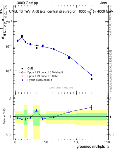 Plot of j.mult.g in 13000 GeV pp collisions