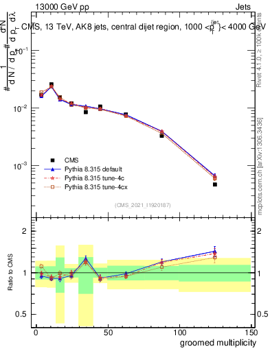Plot of j.mult.g in 13000 GeV pp collisions