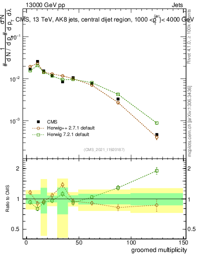 Plot of j.mult.g in 13000 GeV pp collisions