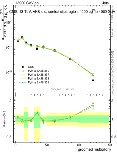 Plot of j.mult.g in 13000 GeV pp collisions