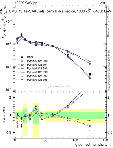 Plot of j.mult.g in 13000 GeV pp collisions